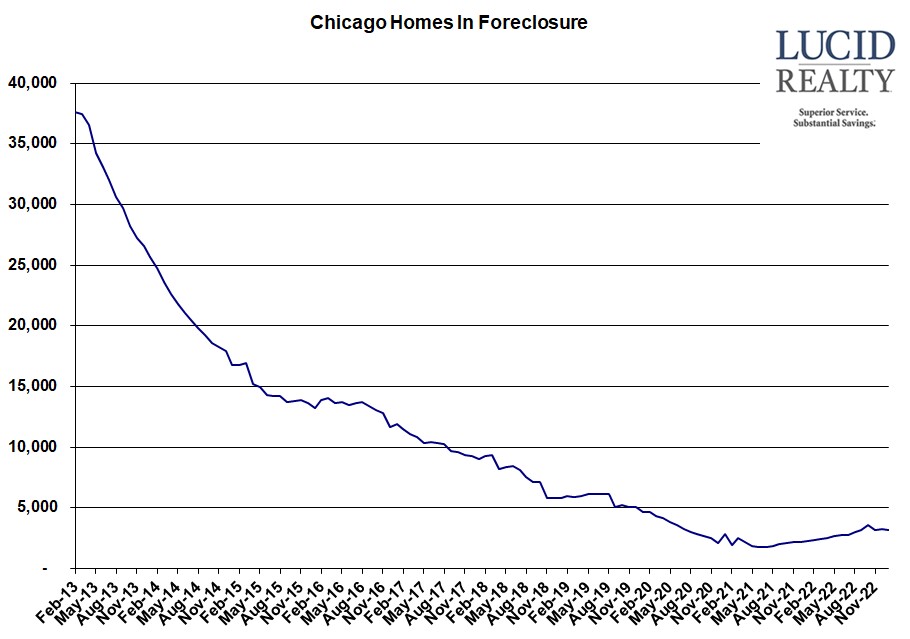 Chicago homes in foreclosure