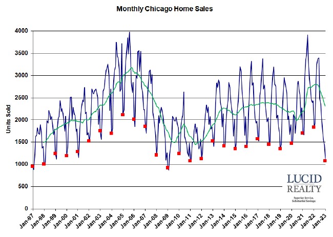 Chicago monthly home sales