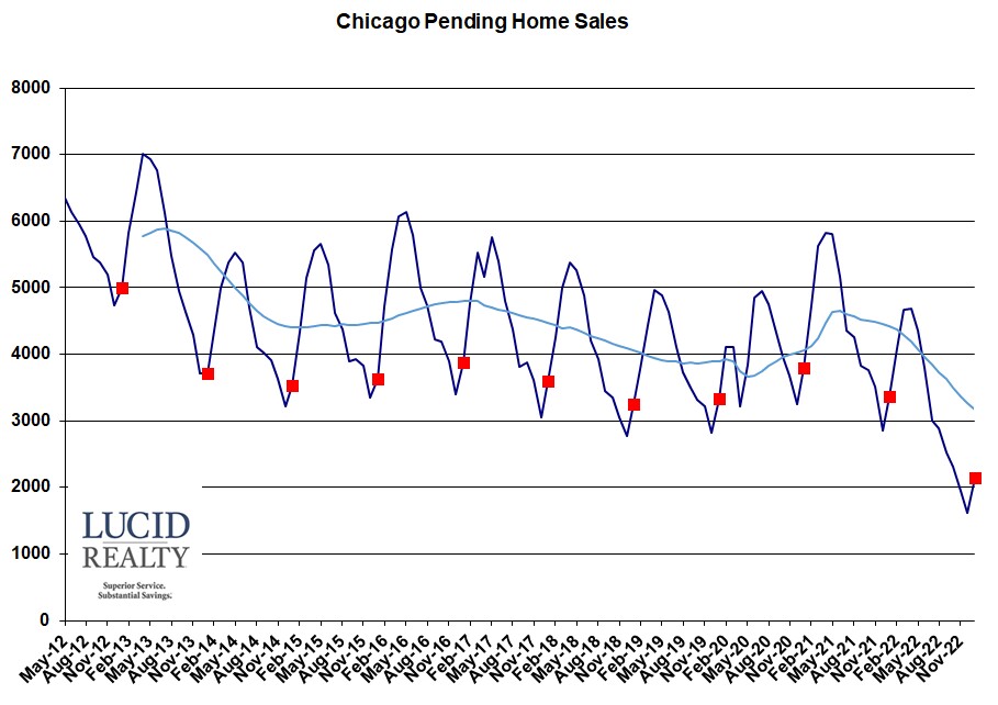 Chicago pending home sales