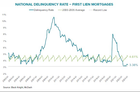 Black Knight mortgage delinquency rate