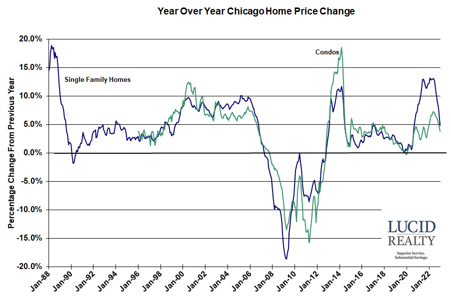 Case Shiller Chicago year over year