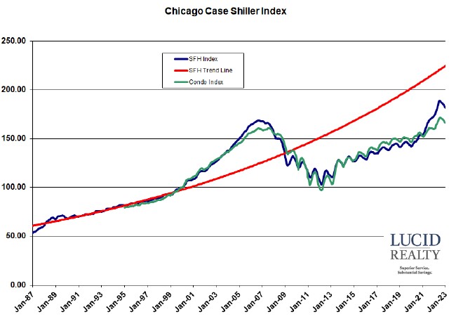 Case Shiller Chicago home price index