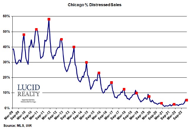 Chicago distressed home sales