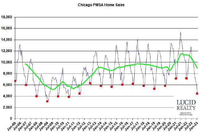 Chicago PMSA home sales Chicago PMSA home sales