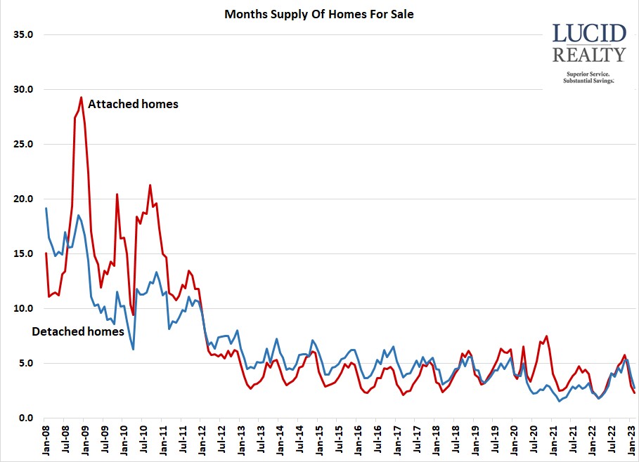 Chicago home inventory