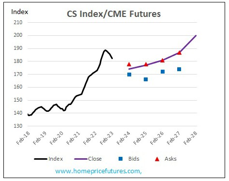 Chicago home price forecast