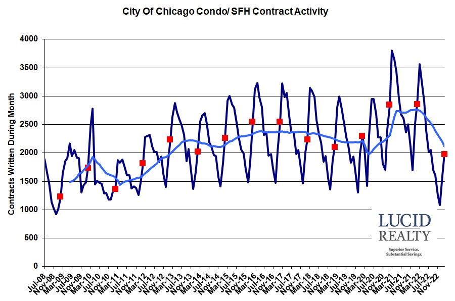 Chicago home sale contract activity