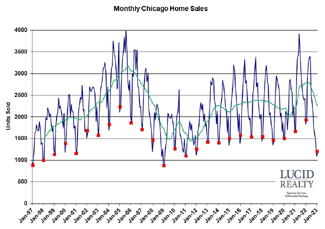 Chicago monthly home sales