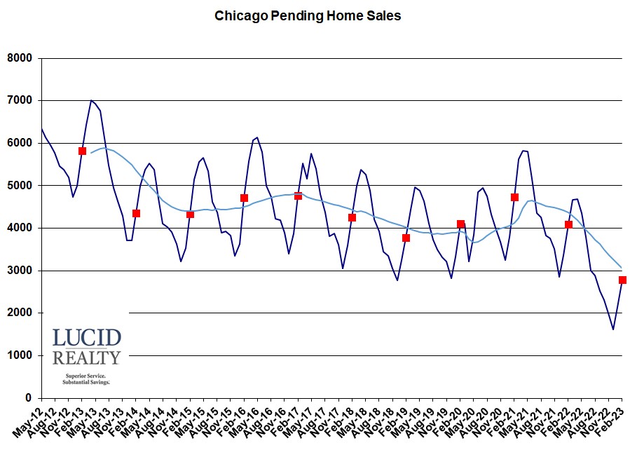 Chicago pending home sales