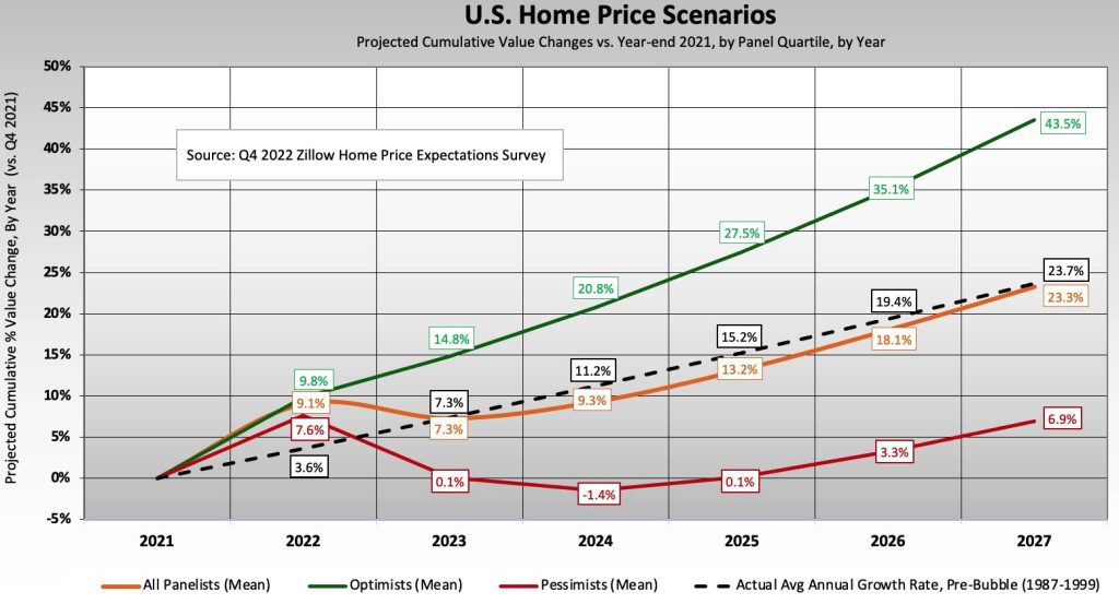 Pulsenomics home price forecast