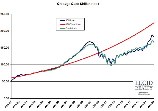 Case Shiller Chicago home price index