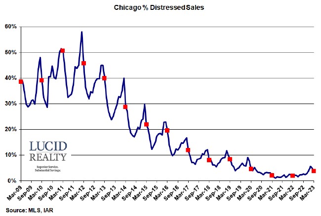 Chicago distressed home sales