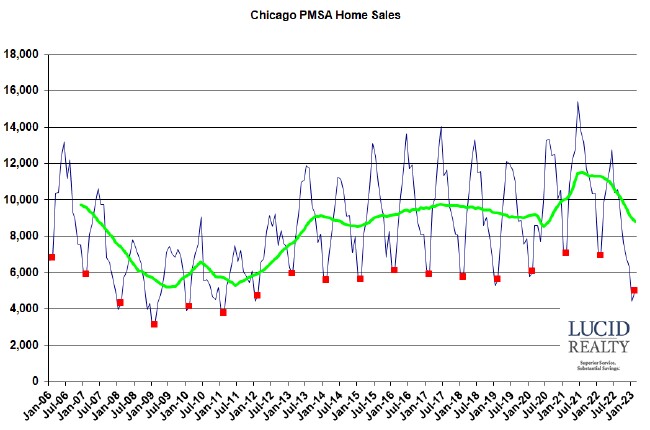 Chicago PMSA home sales