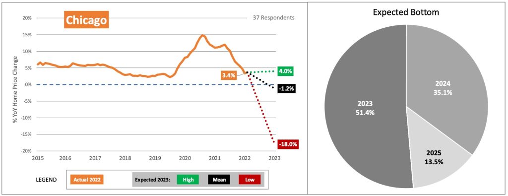 Chicago home price expectations