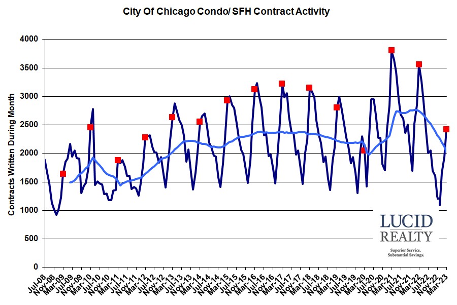 Chicago home sale contract activity