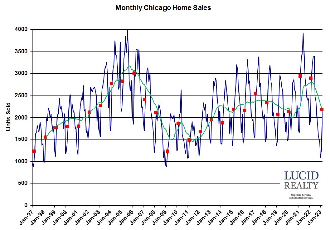 Chicago monthly home sales