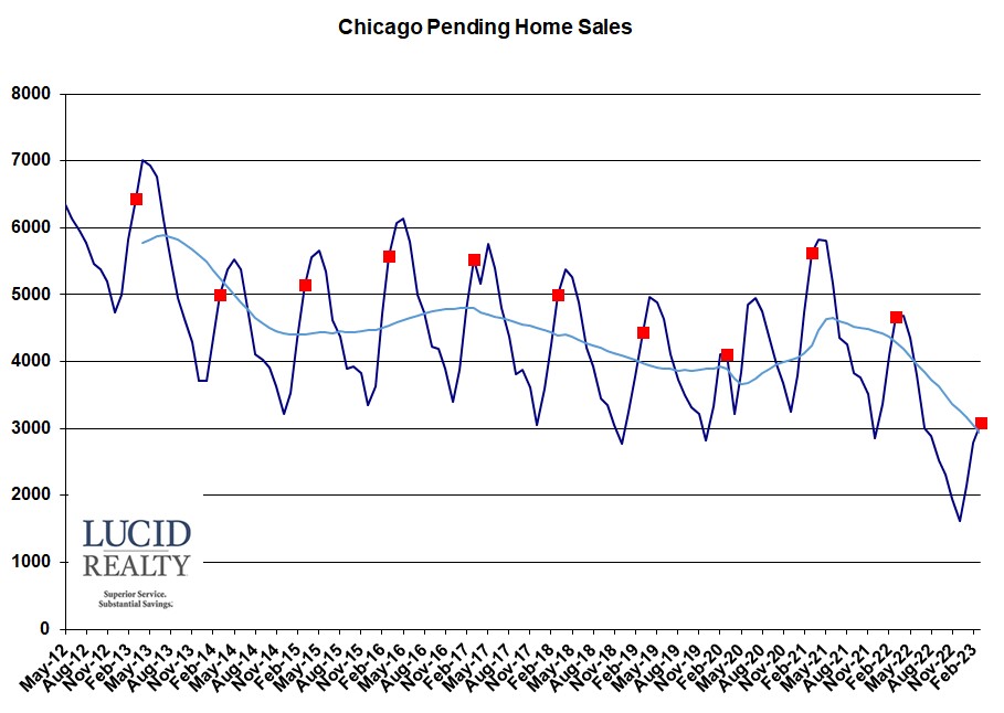 Chicago pending home sales