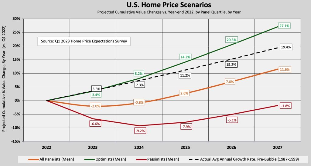 US Home Price Forecast